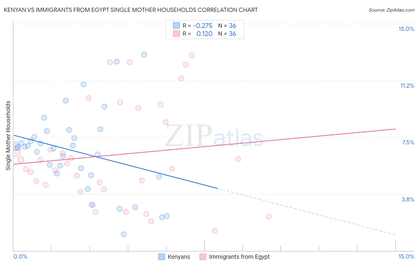Kenyan vs Immigrants from Egypt Single Mother Households