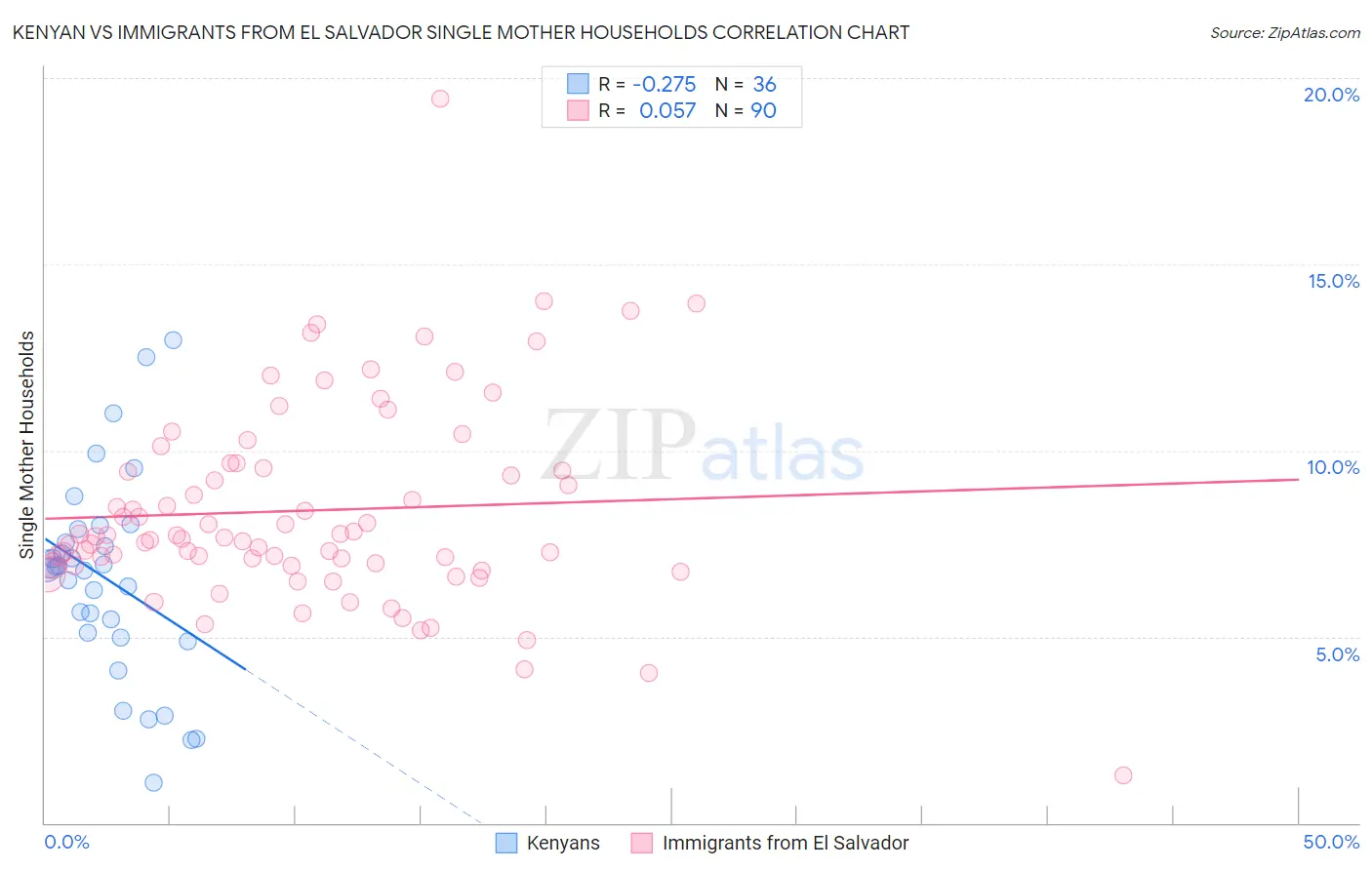 Kenyan vs Immigrants from El Salvador Single Mother Households