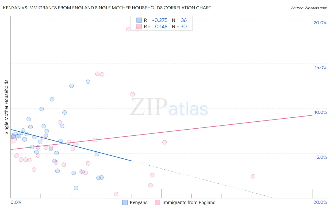 Kenyan vs Immigrants from England Single Mother Households