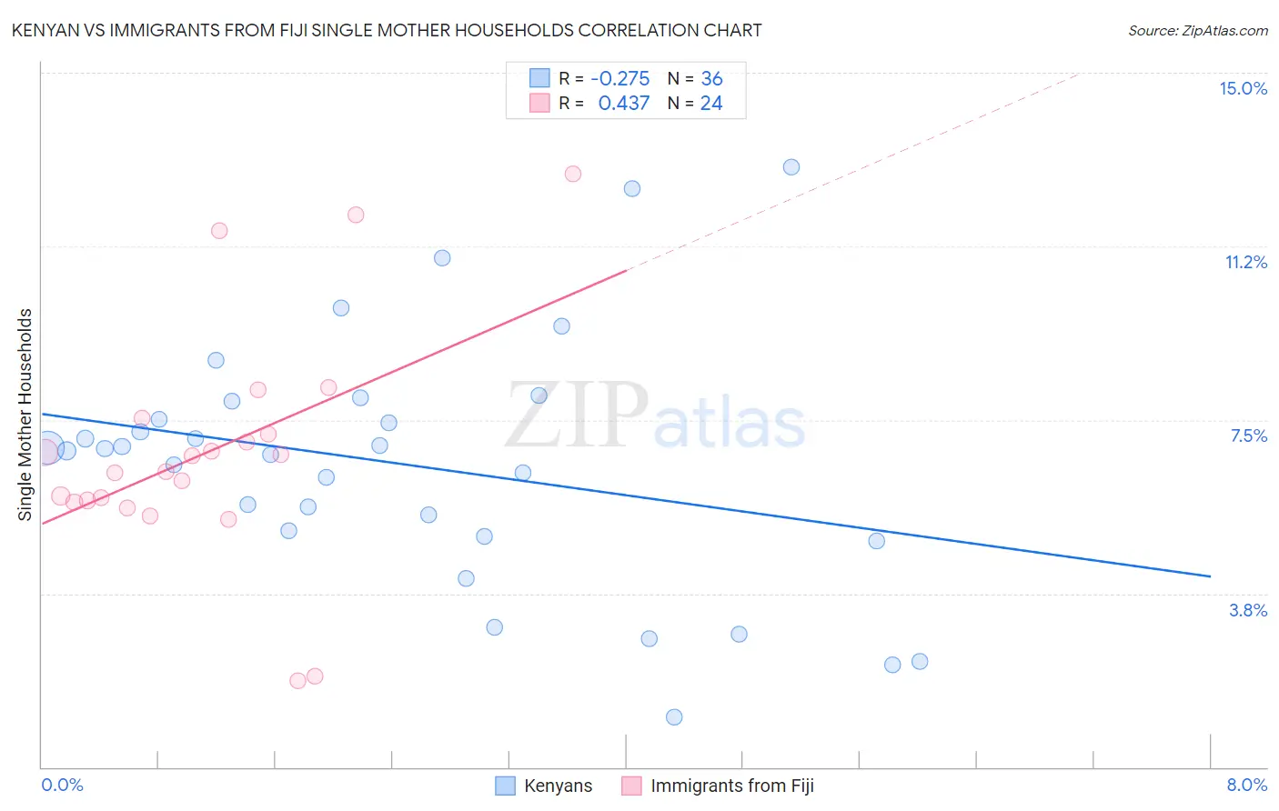 Kenyan vs Immigrants from Fiji Single Mother Households