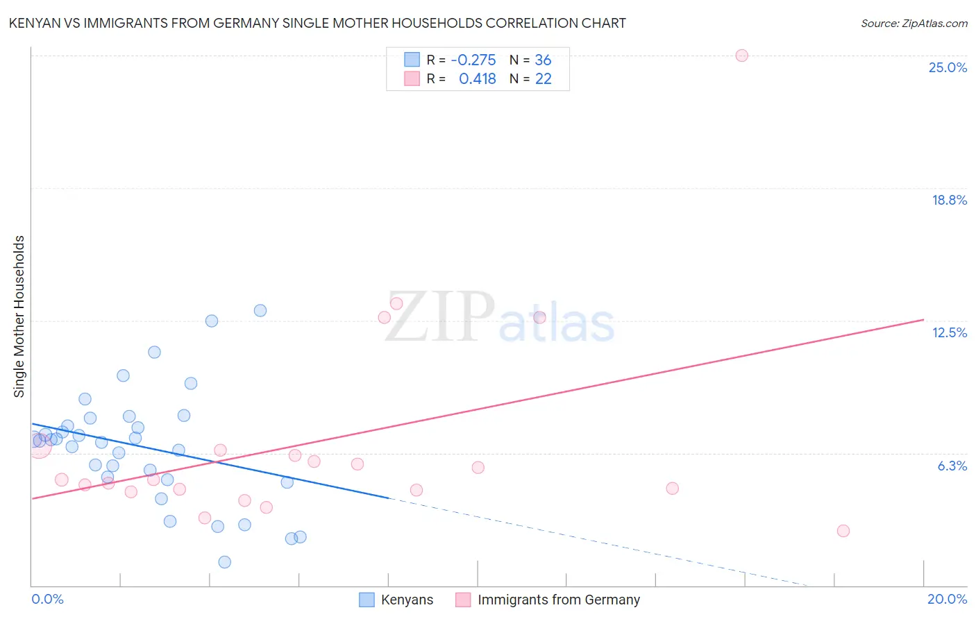 Kenyan vs Immigrants from Germany Single Mother Households