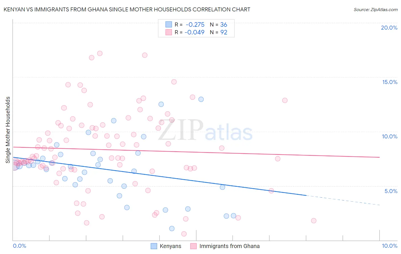 Kenyan vs Immigrants from Ghana Single Mother Households