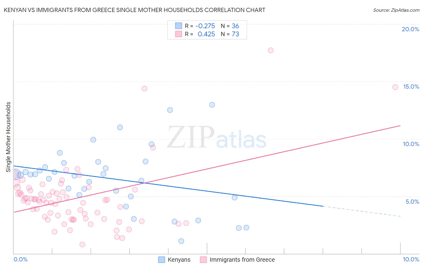 Kenyan vs Immigrants from Greece Single Mother Households