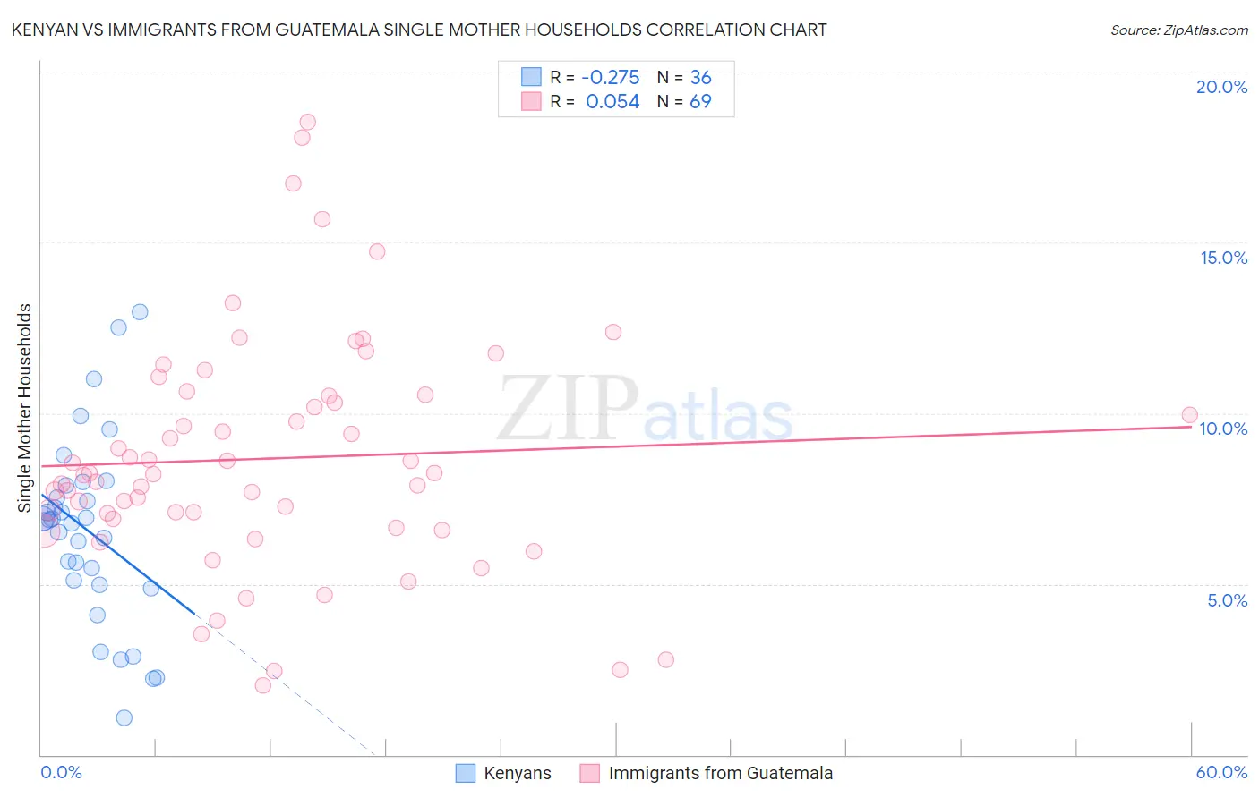 Kenyan vs Immigrants from Guatemala Single Mother Households