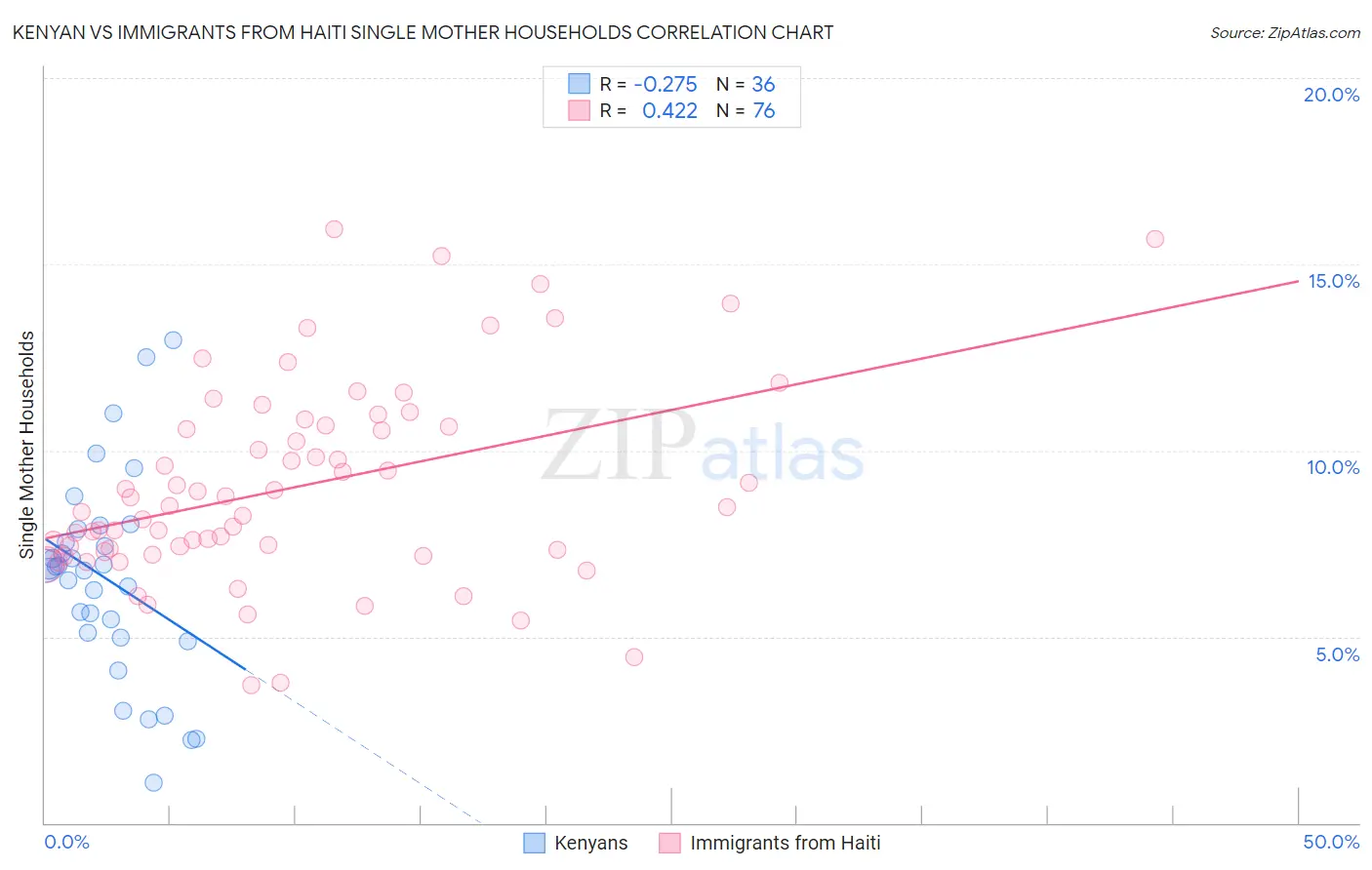 Kenyan vs Immigrants from Haiti Single Mother Households