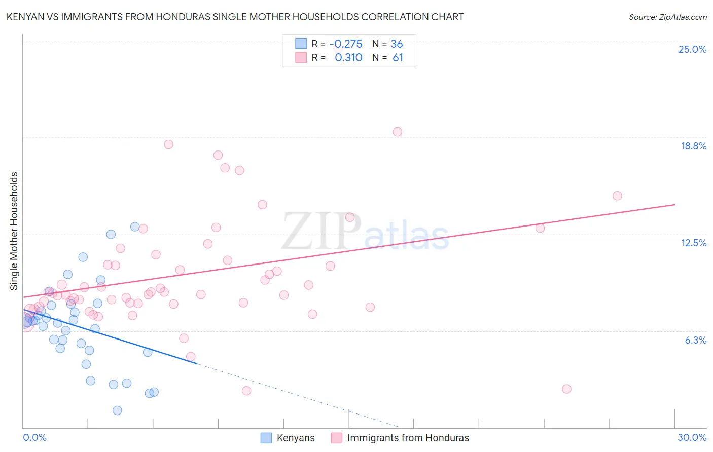 Kenyan vs Immigrants from Honduras Single Mother Households