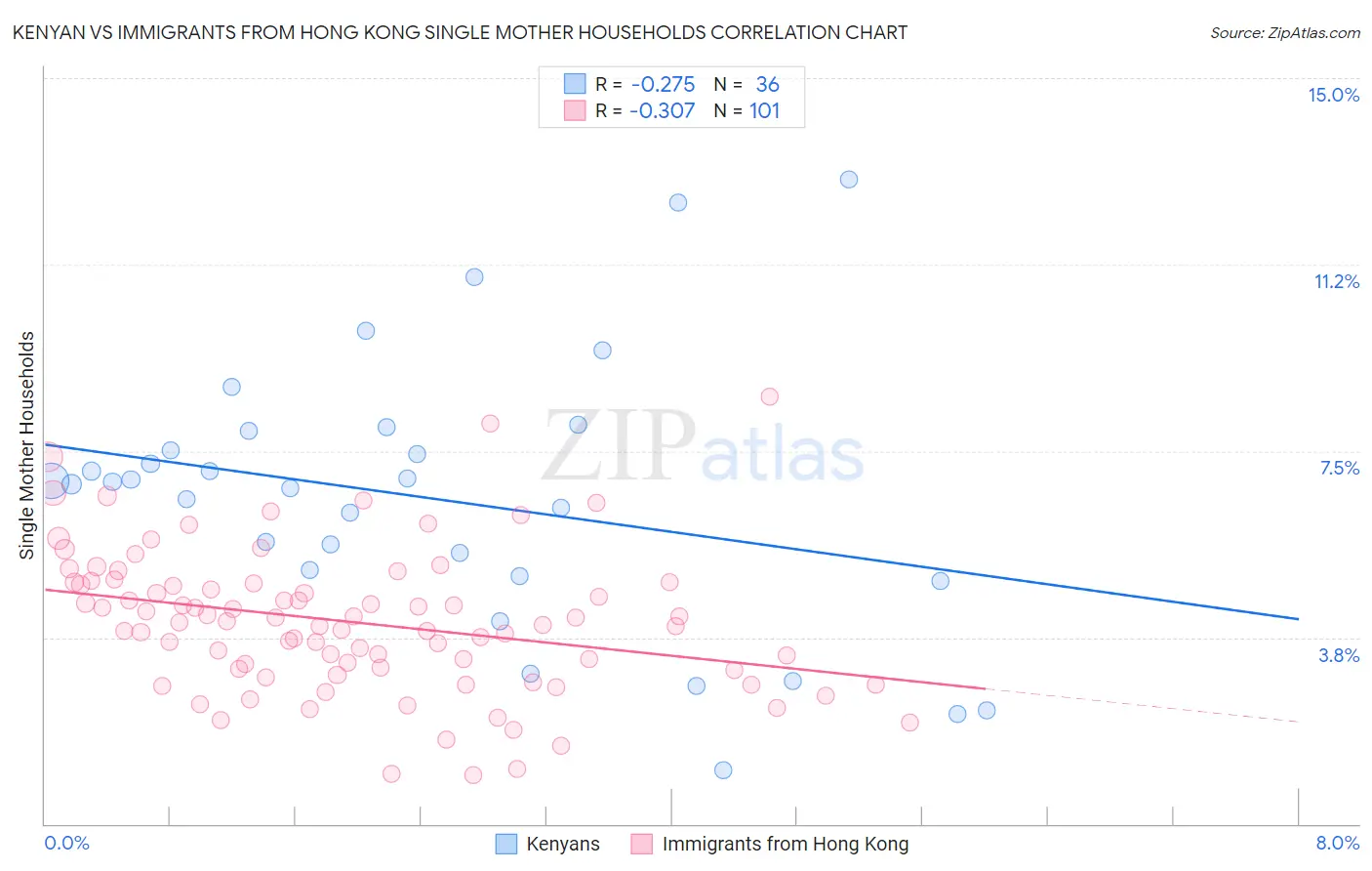 Kenyan vs Immigrants from Hong Kong Single Mother Households