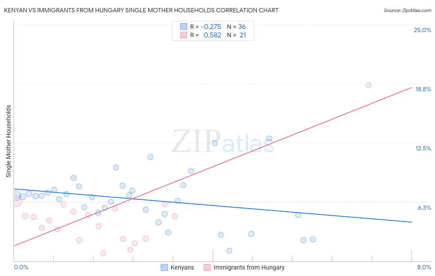 Kenyan vs Immigrants from Hungary Single Mother Households