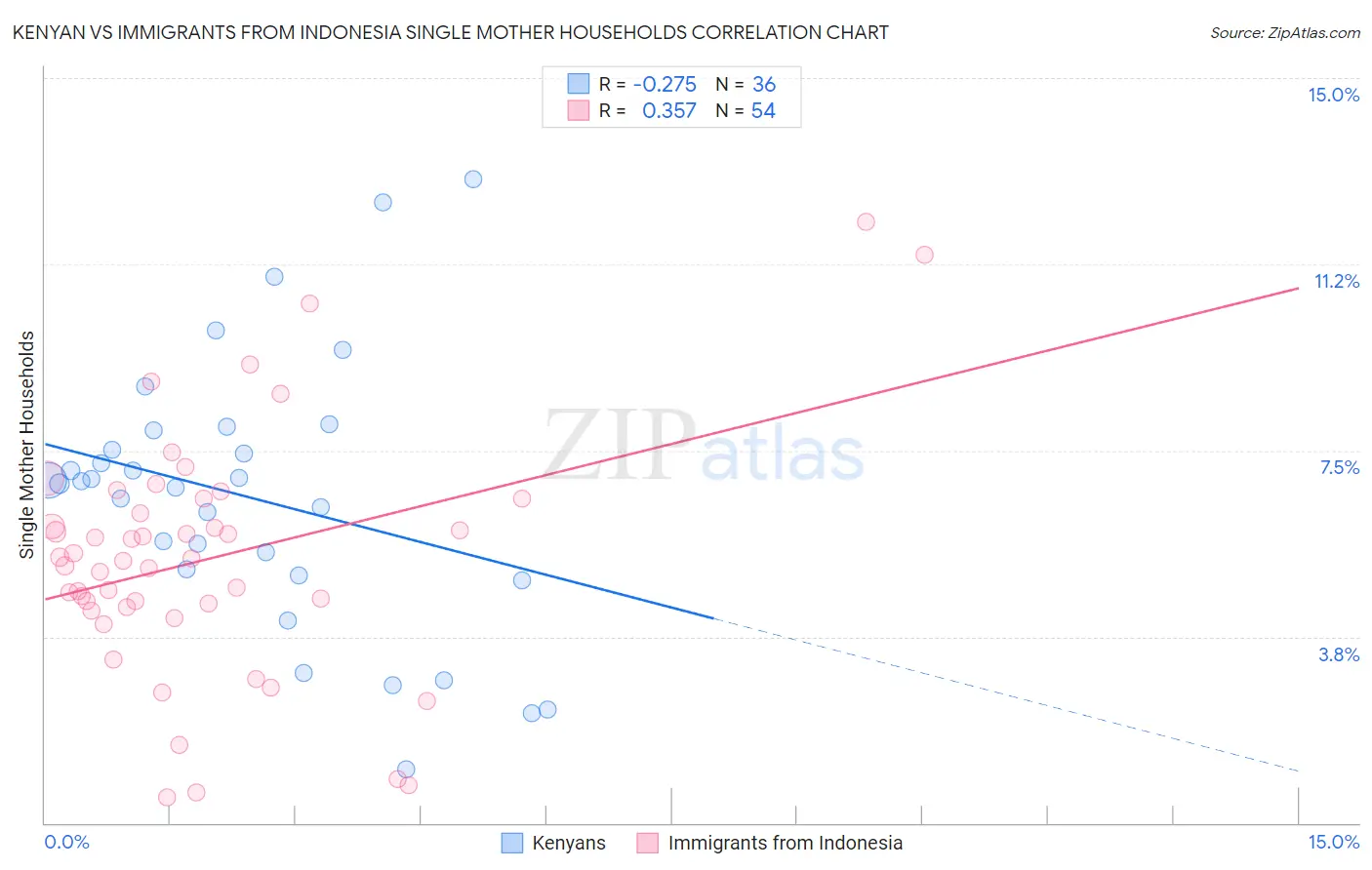 Kenyan vs Immigrants from Indonesia Single Mother Households