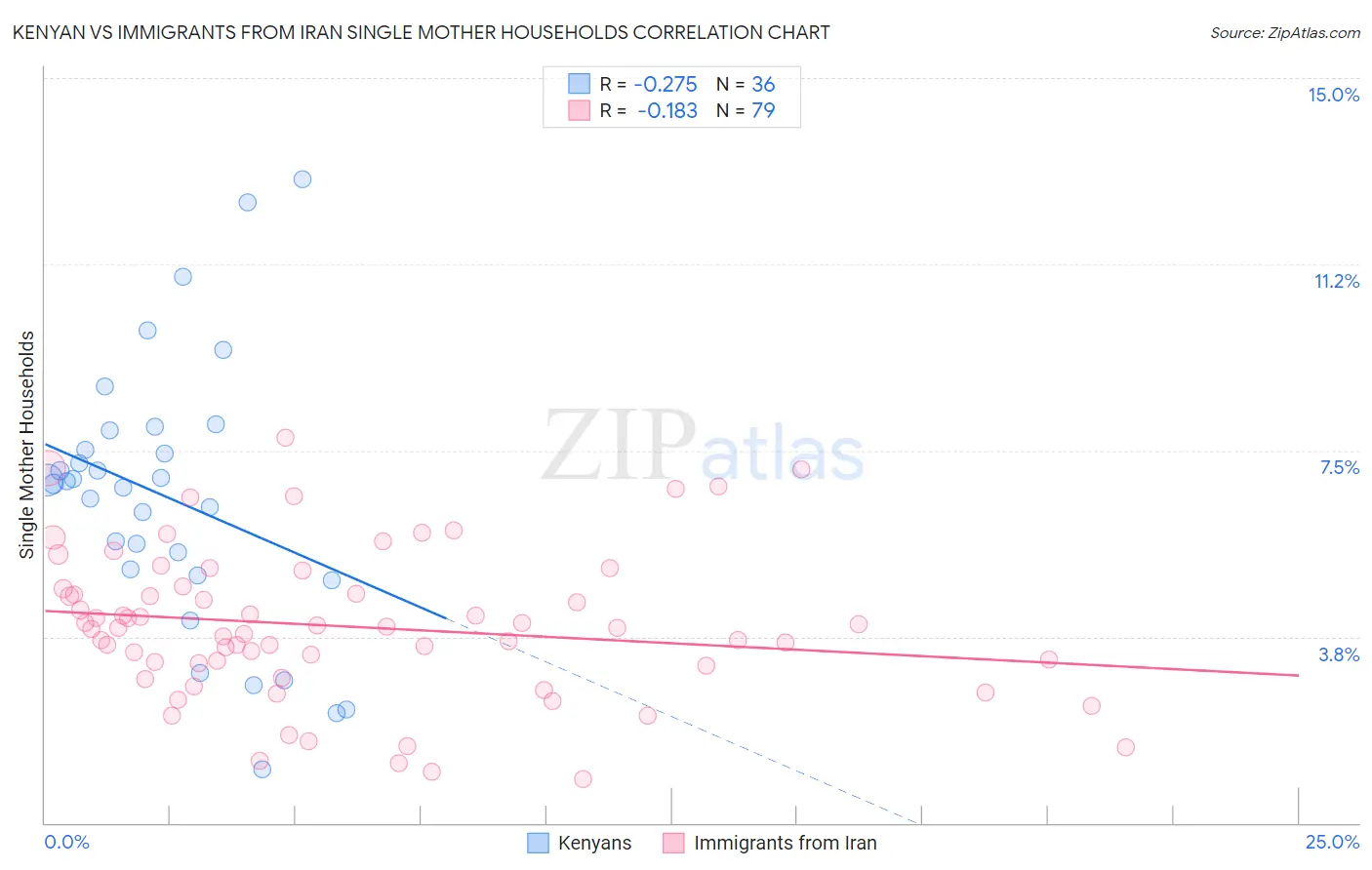 Kenyan vs Immigrants from Iran Single Mother Households