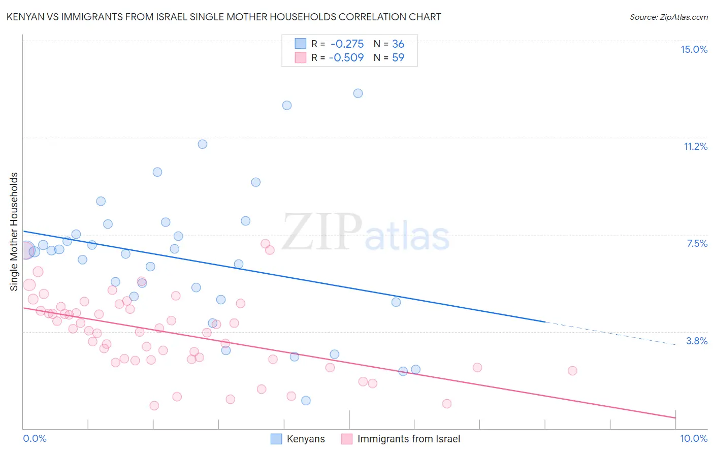 Kenyan vs Immigrants from Israel Single Mother Households