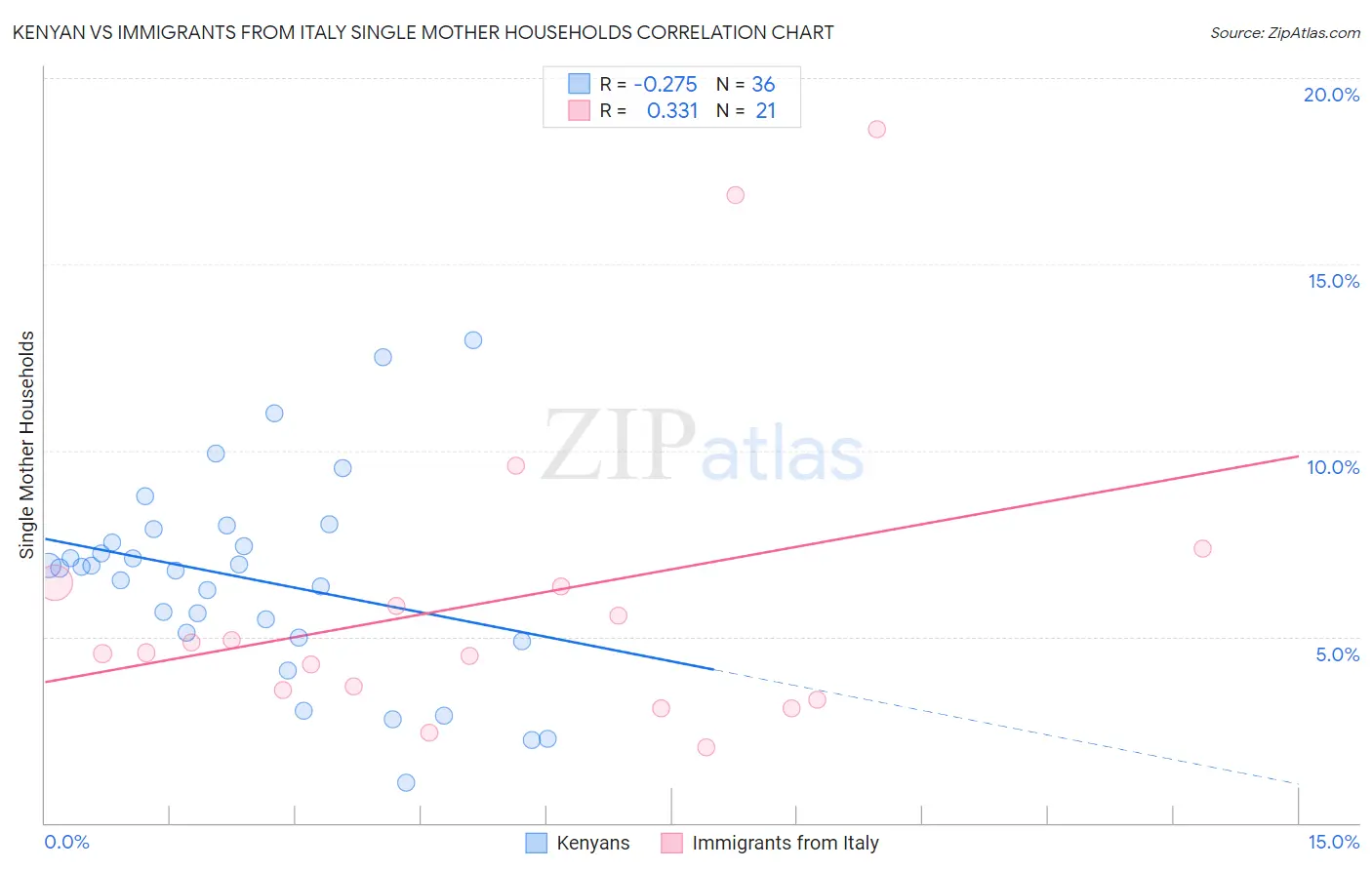 Kenyan vs Immigrants from Italy Single Mother Households