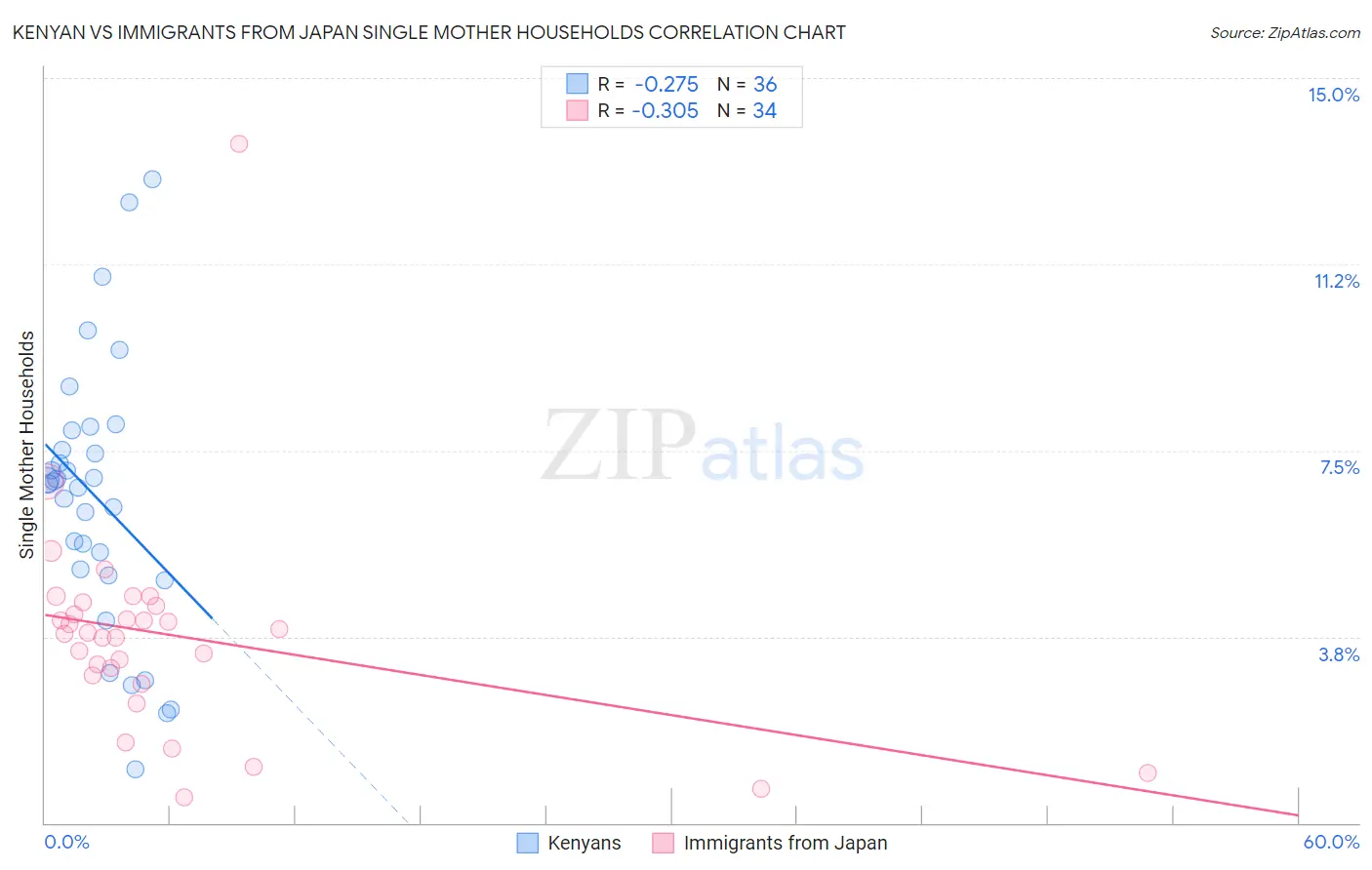 Kenyan vs Immigrants from Japan Single Mother Households