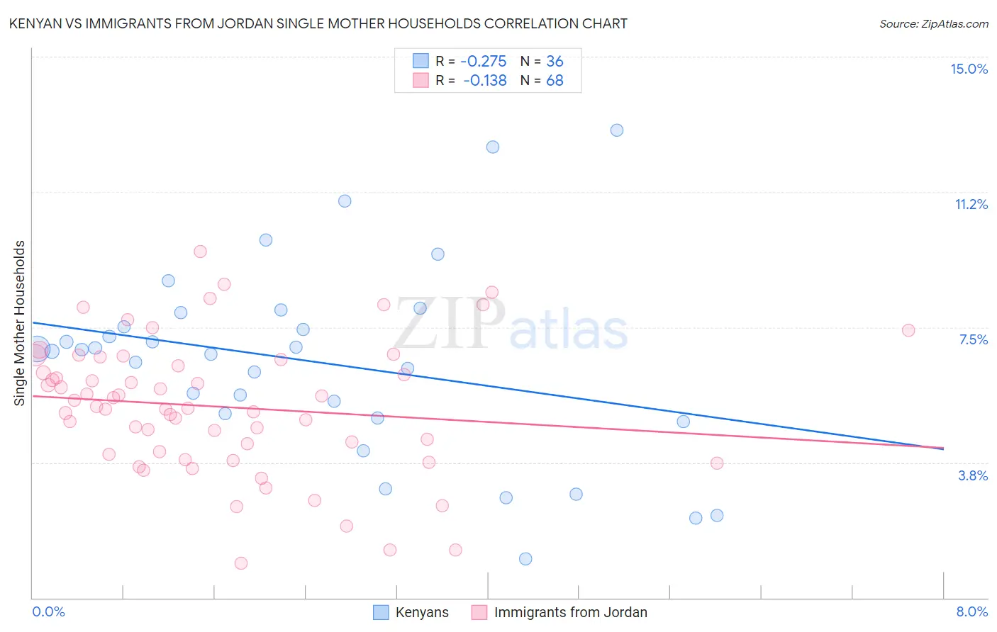 Kenyan vs Immigrants from Jordan Single Mother Households
