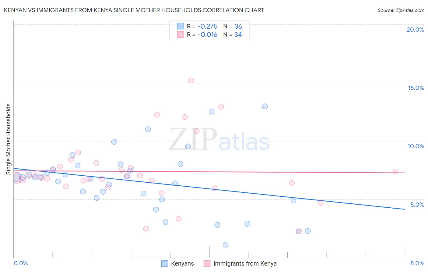 Kenyan vs Immigrants from Kenya Single Mother Households