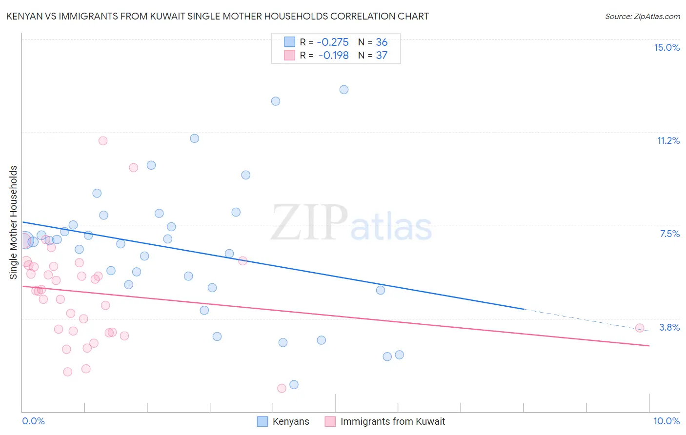 Kenyan vs Immigrants from Kuwait Single Mother Households