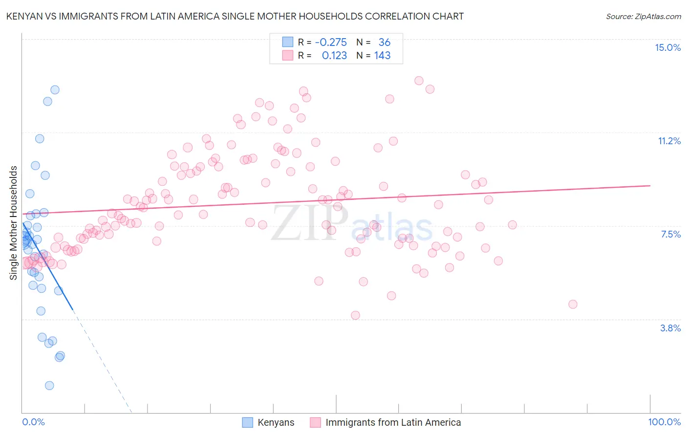 Kenyan vs Immigrants from Latin America Single Mother Households
