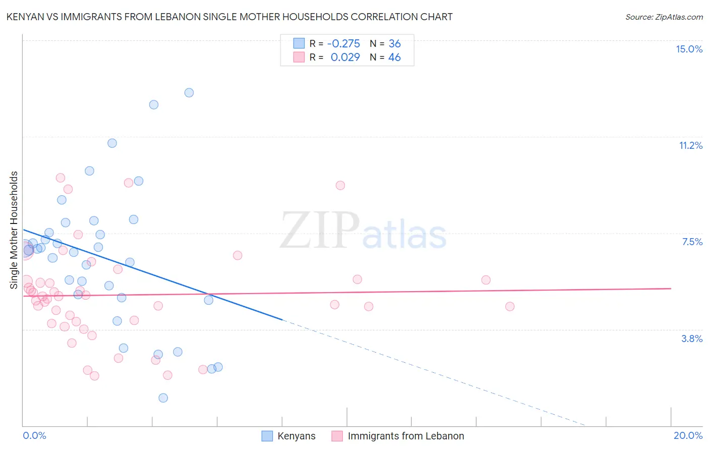 Kenyan vs Immigrants from Lebanon Single Mother Households