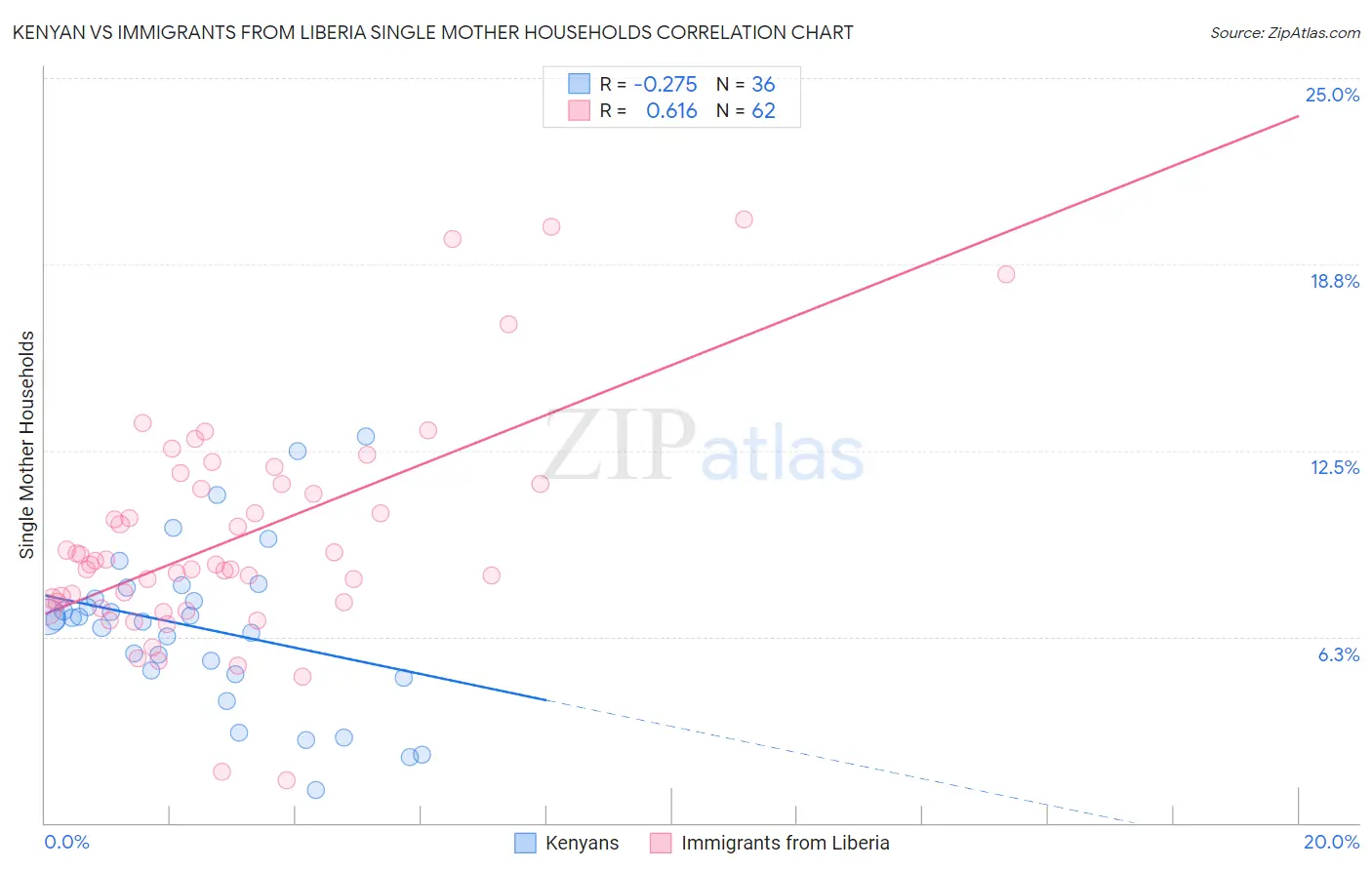 Kenyan vs Immigrants from Liberia Single Mother Households