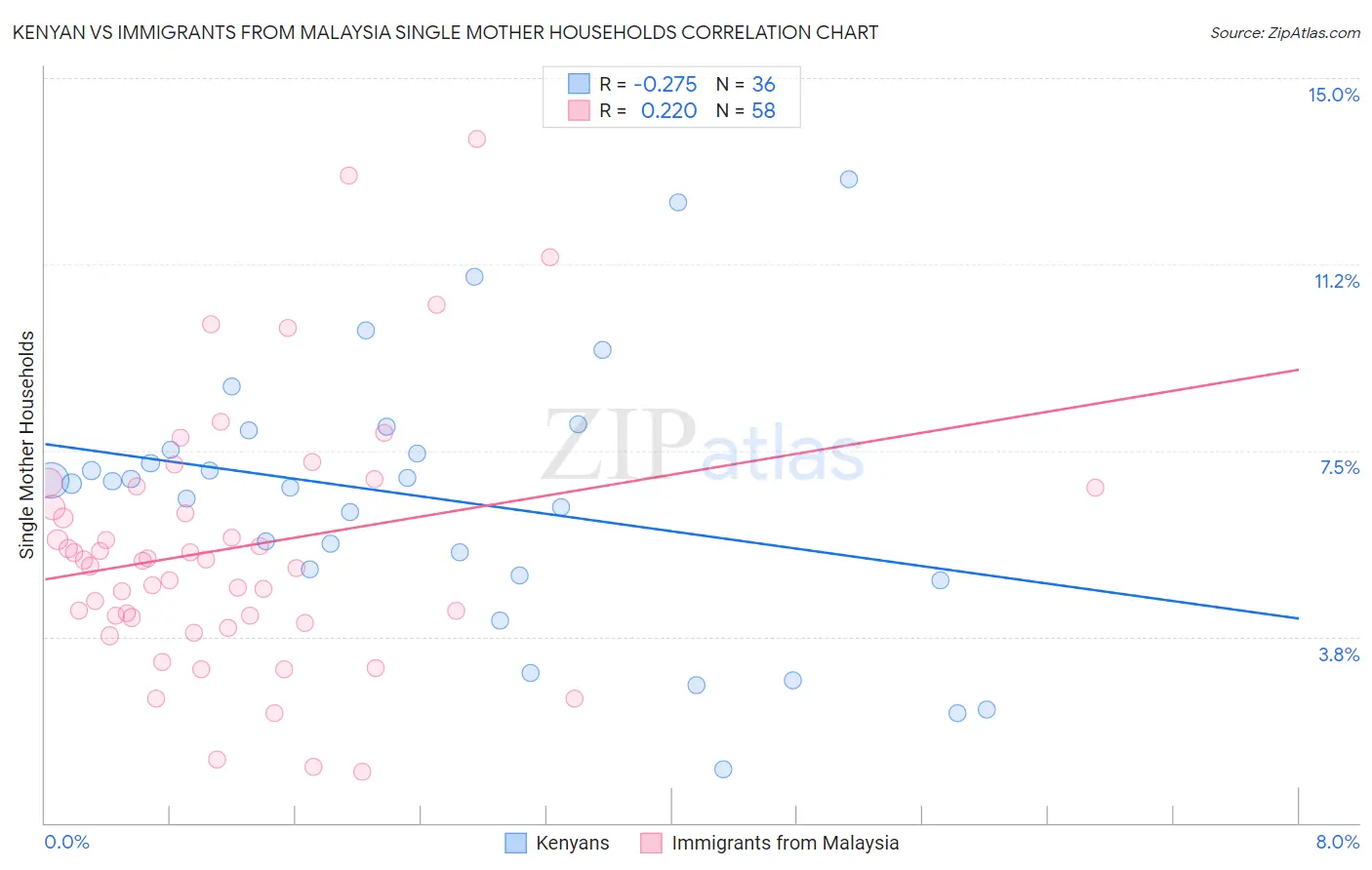 Kenyan vs Immigrants from Malaysia Single Mother Households