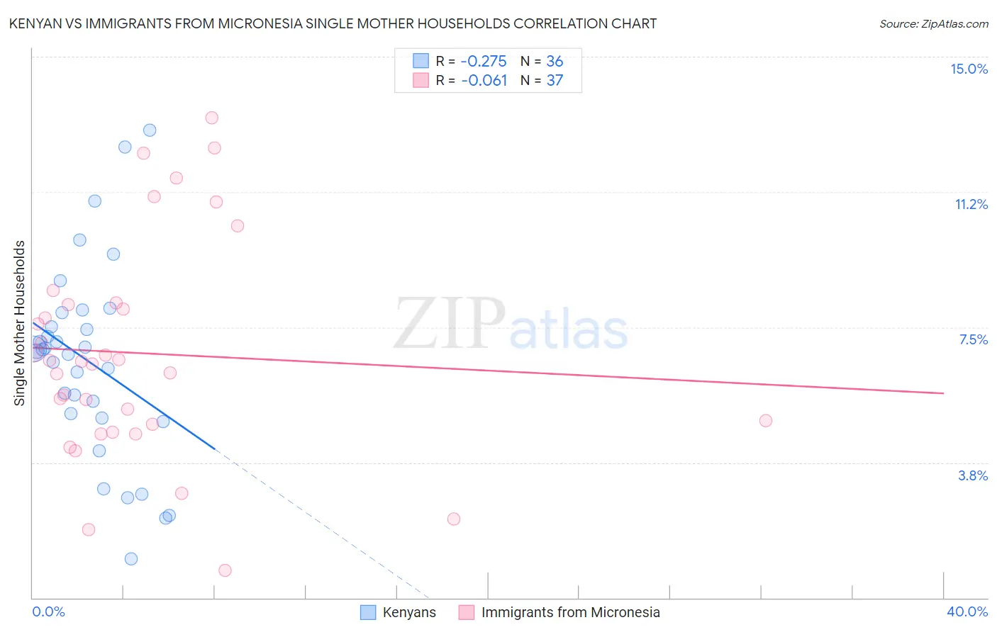 Kenyan vs Immigrants from Micronesia Single Mother Households