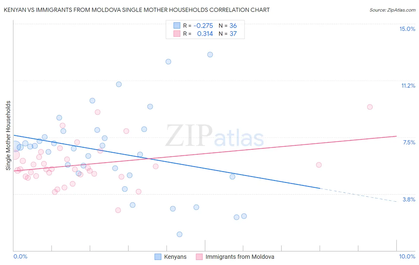 Kenyan vs Immigrants from Moldova Single Mother Households