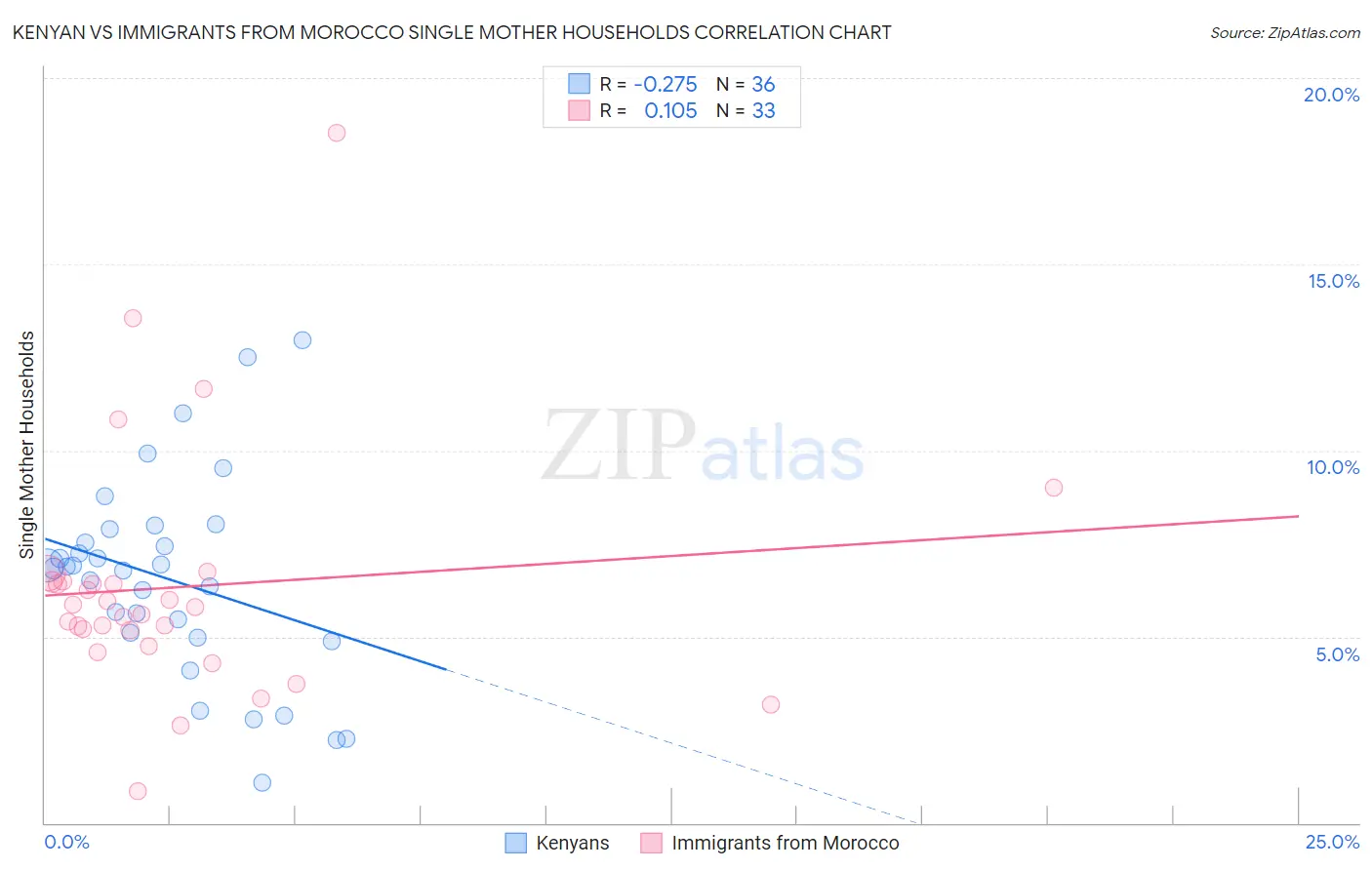 Kenyan vs Immigrants from Morocco Single Mother Households
