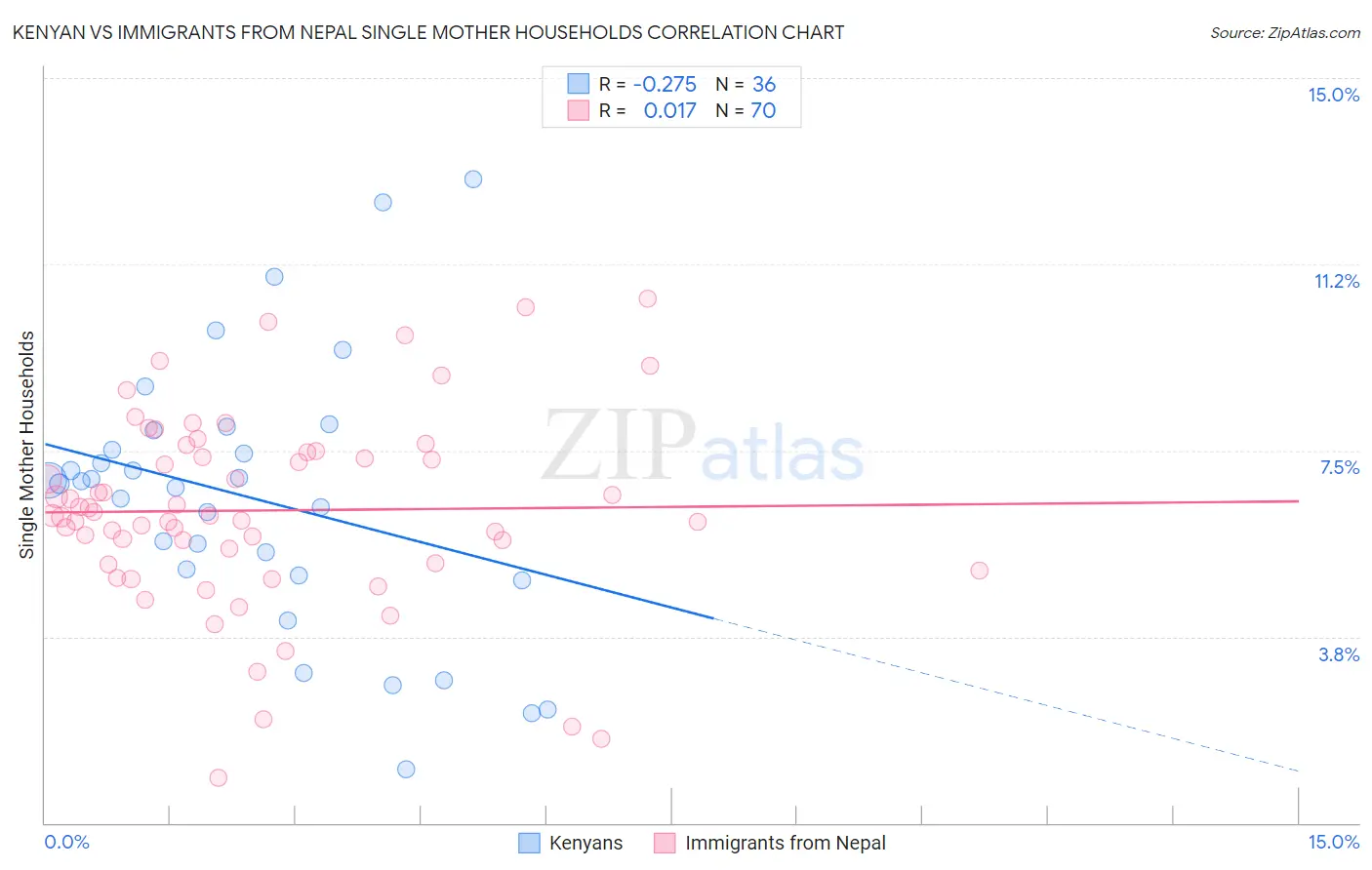 Kenyan vs Immigrants from Nepal Single Mother Households