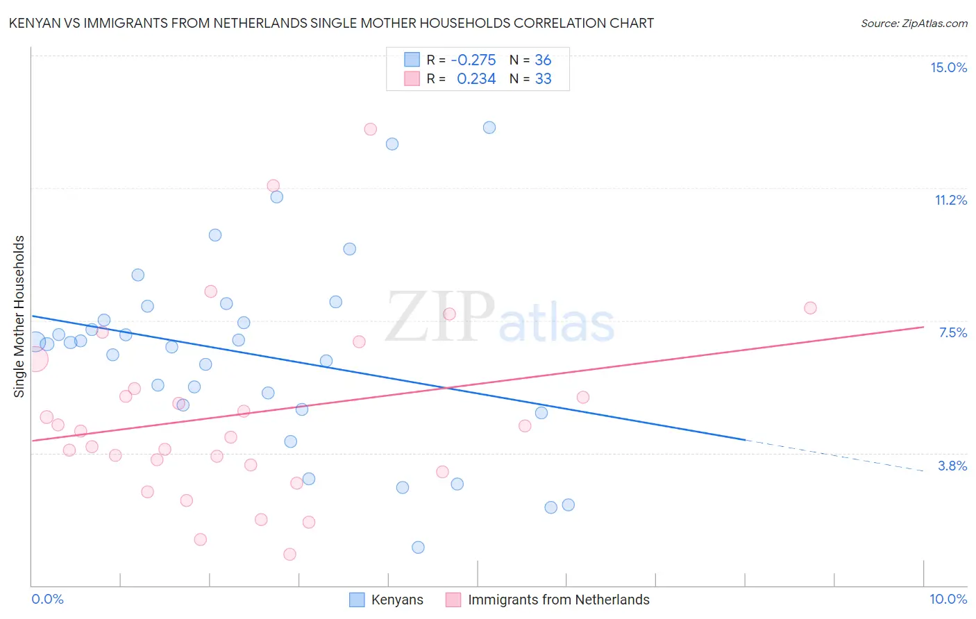 Kenyan vs Immigrants from Netherlands Single Mother Households