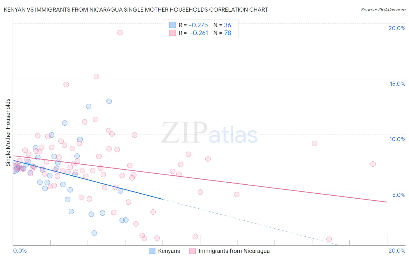 Kenyan vs Immigrants from Nicaragua Single Mother Households