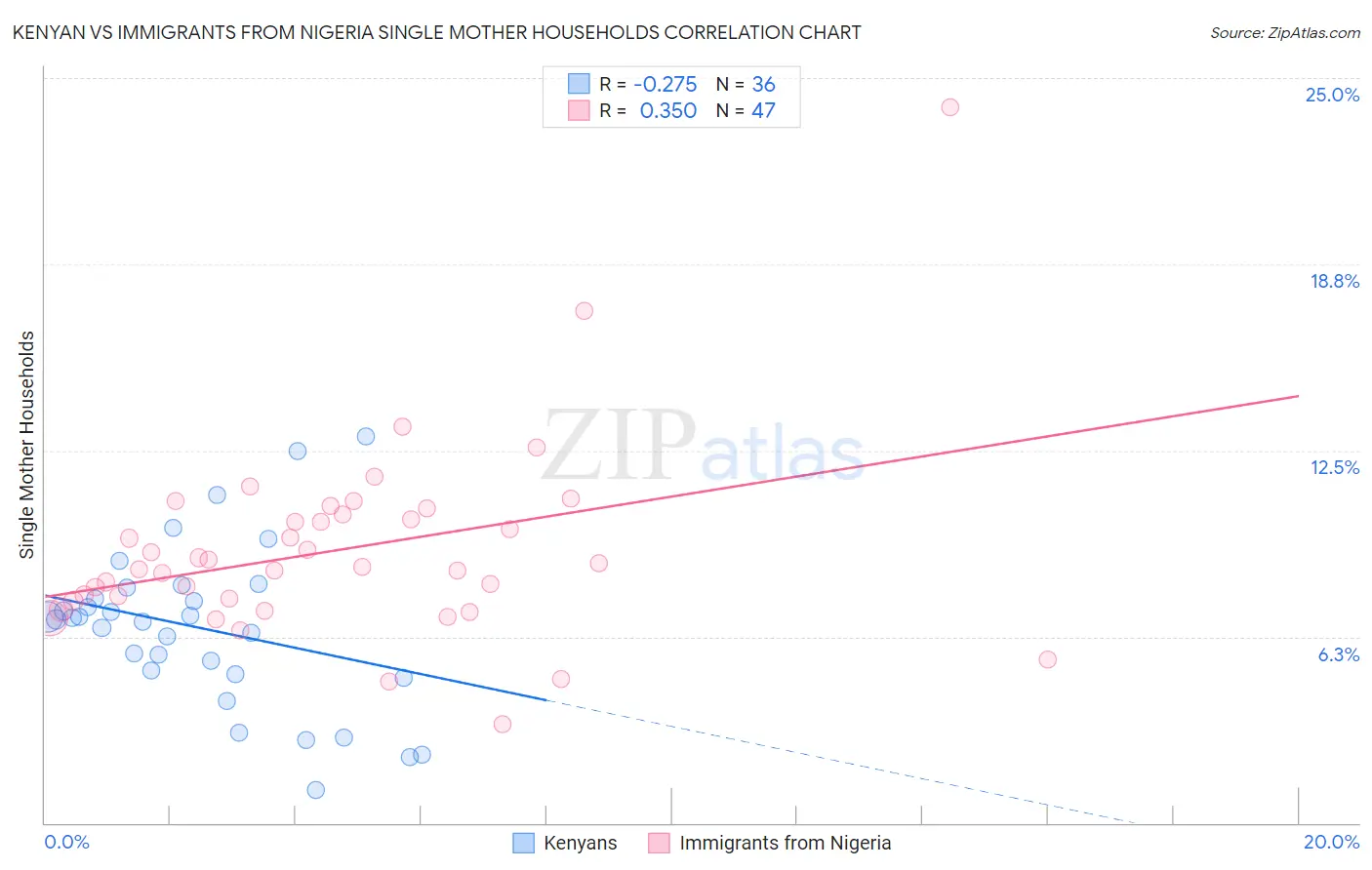 Kenyan vs Immigrants from Nigeria Single Mother Households