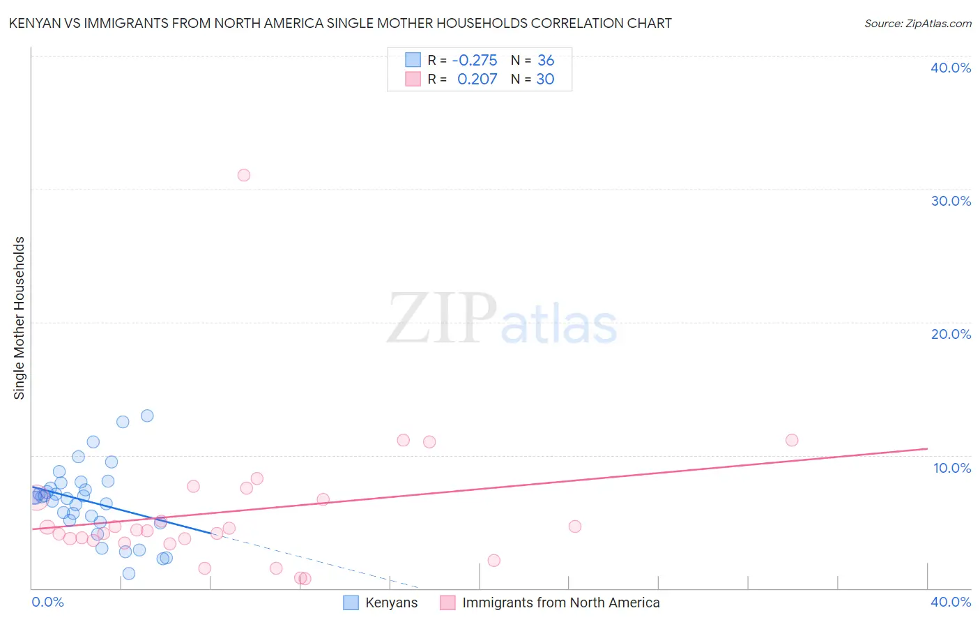 Kenyan vs Immigrants from North America Single Mother Households