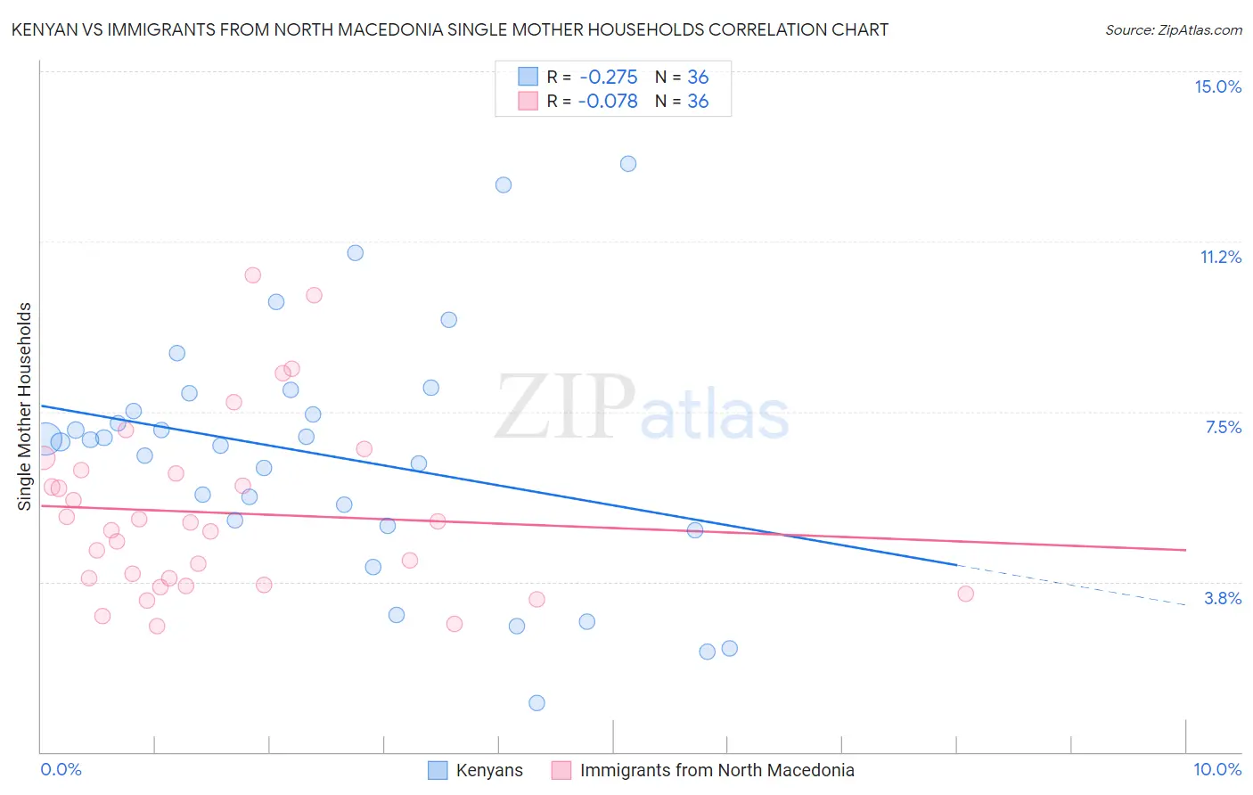 Kenyan vs Immigrants from North Macedonia Single Mother Households