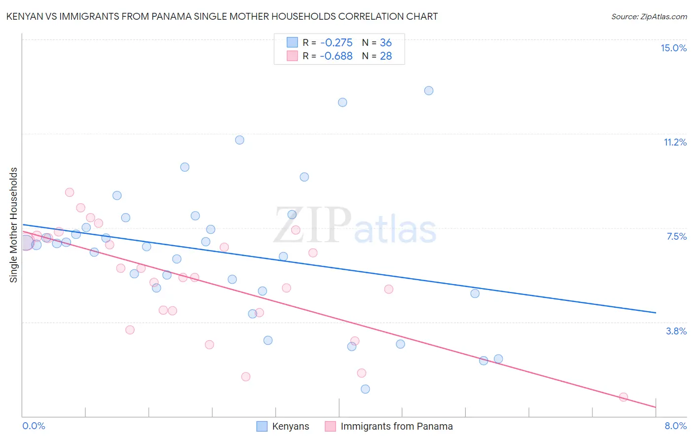 Kenyan vs Immigrants from Panama Single Mother Households