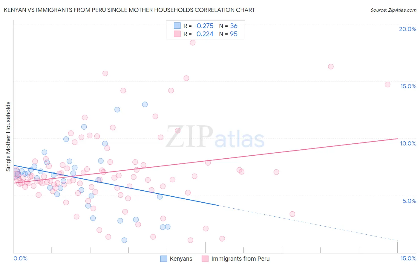Kenyan vs Immigrants from Peru Single Mother Households