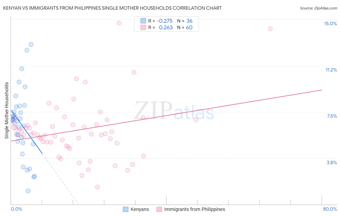 Kenyan vs Immigrants from Philippines Single Mother Households