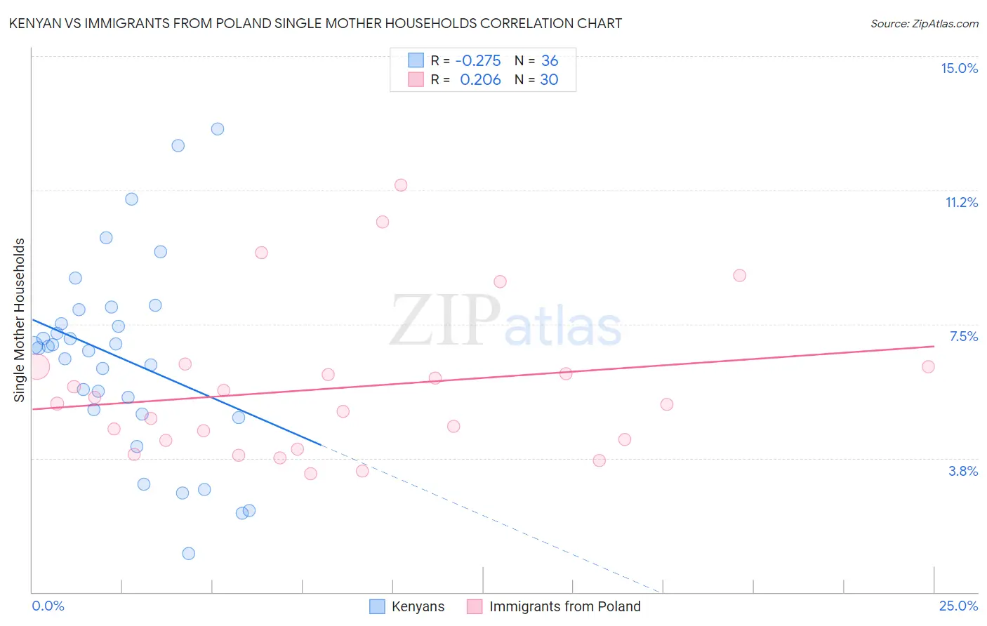Kenyan vs Immigrants from Poland Single Mother Households