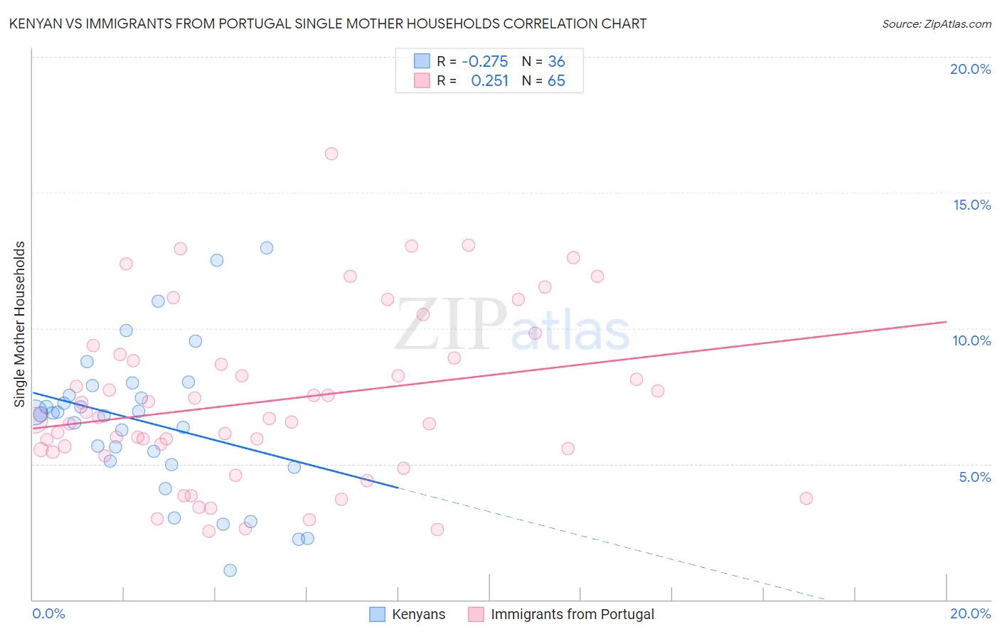 Kenyan vs Immigrants from Portugal Single Mother Households