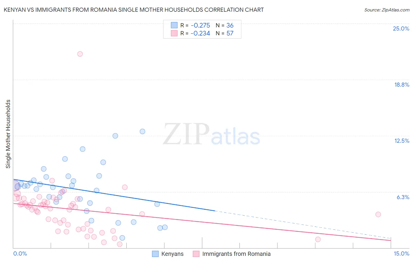 Kenyan vs Immigrants from Romania Single Mother Households