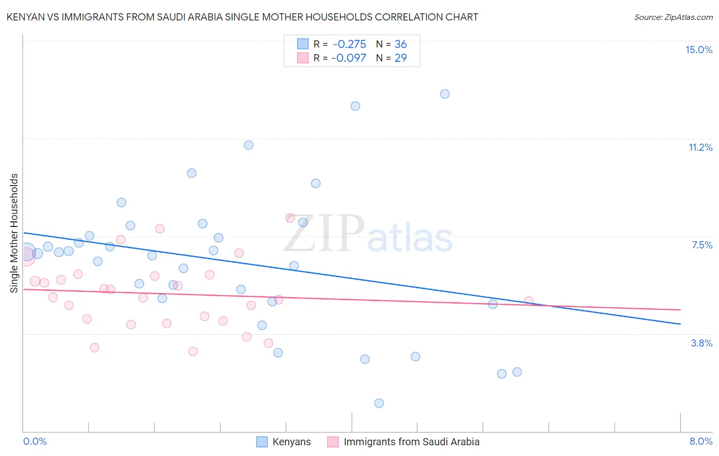 Kenyan vs Immigrants from Saudi Arabia Single Mother Households