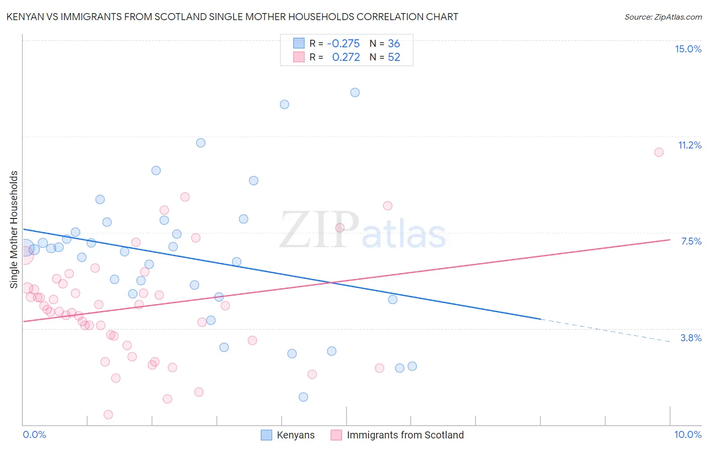 Kenyan vs Immigrants from Scotland Single Mother Households