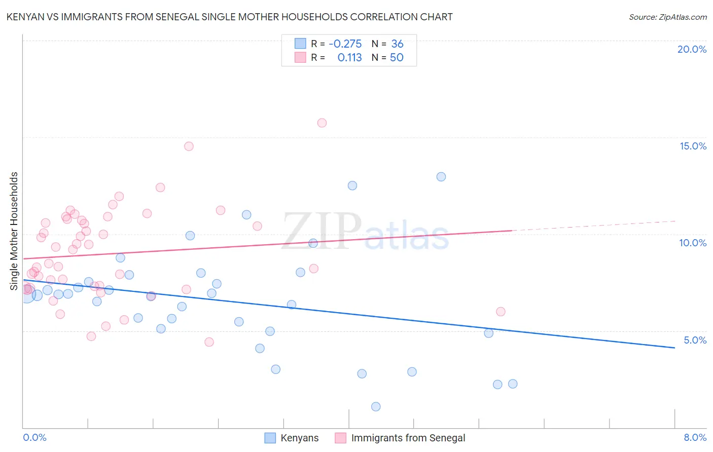 Kenyan vs Immigrants from Senegal Single Mother Households