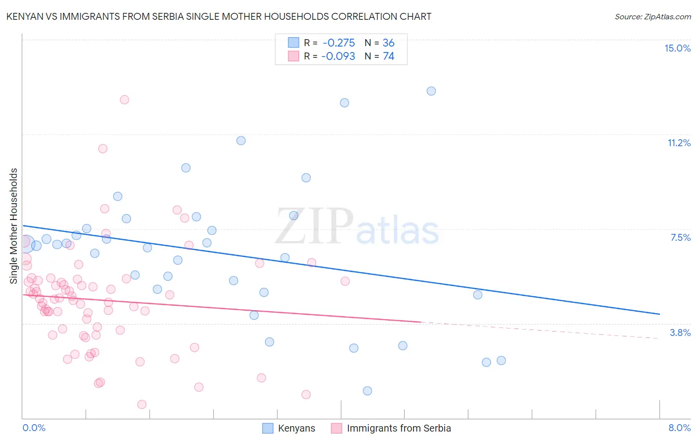 Kenyan vs Immigrants from Serbia Single Mother Households