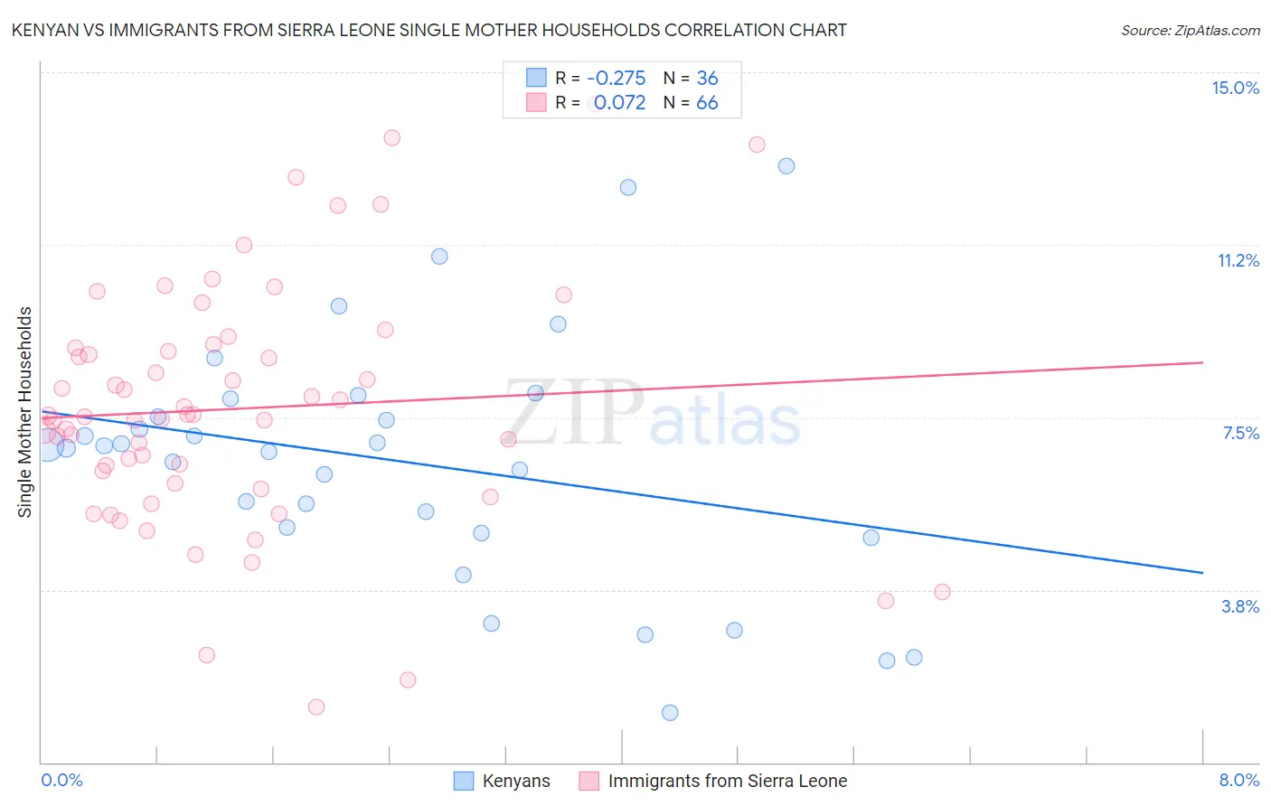 Kenyan vs Immigrants from Sierra Leone Single Mother Households