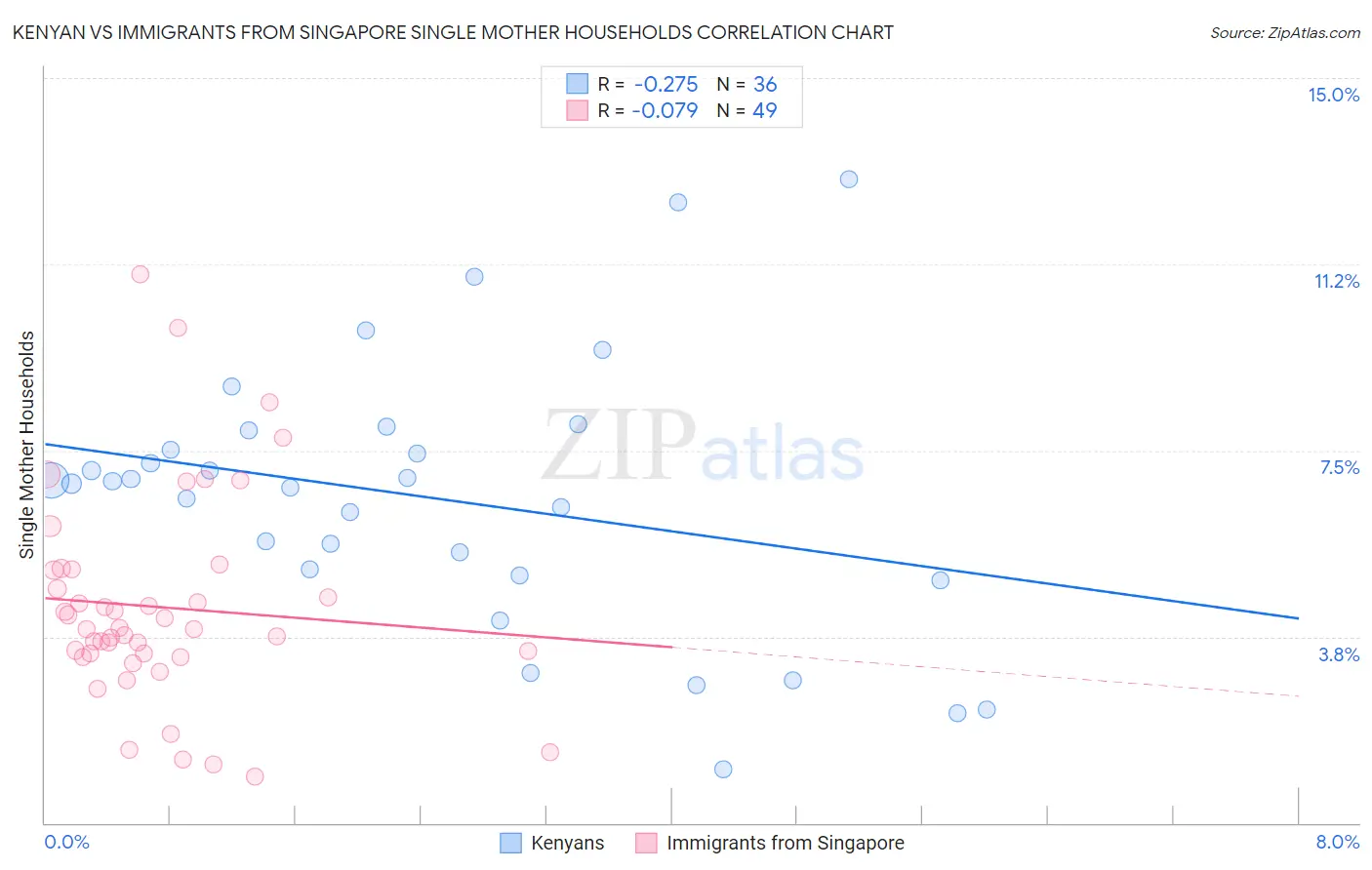 Kenyan vs Immigrants from Singapore Single Mother Households