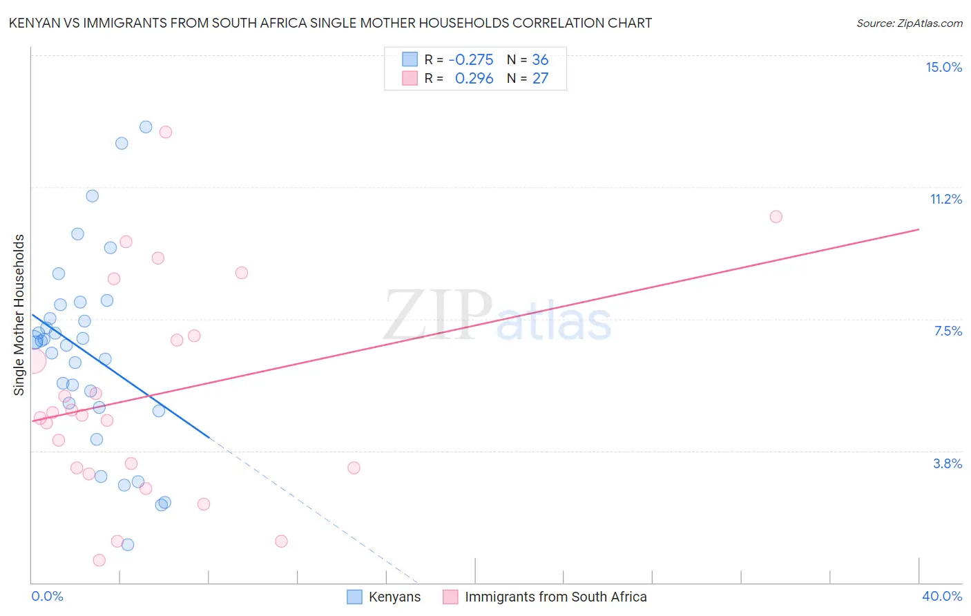 Kenyan vs Immigrants from South Africa Single Mother Households