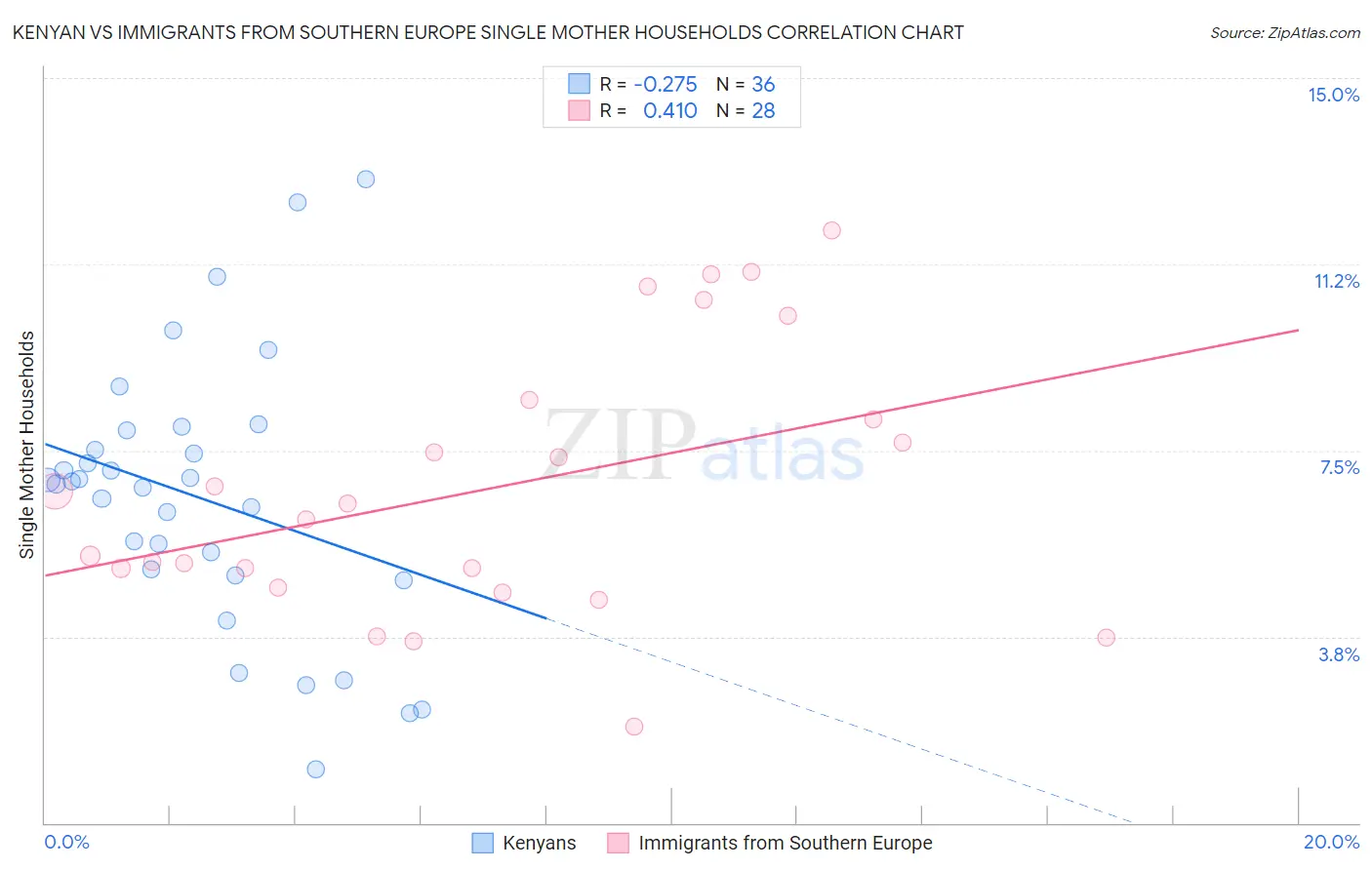 Kenyan vs Immigrants from Southern Europe Single Mother Households
