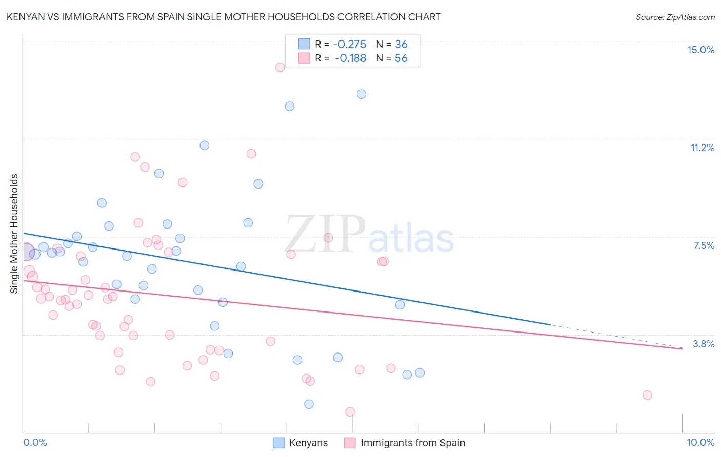 Kenyan vs Immigrants from Spain Single Mother Households