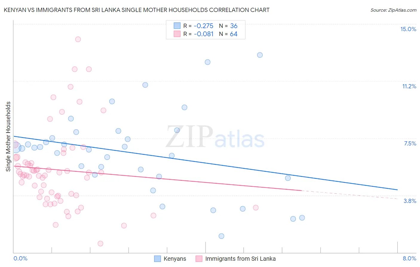 Kenyan vs Immigrants from Sri Lanka Single Mother Households