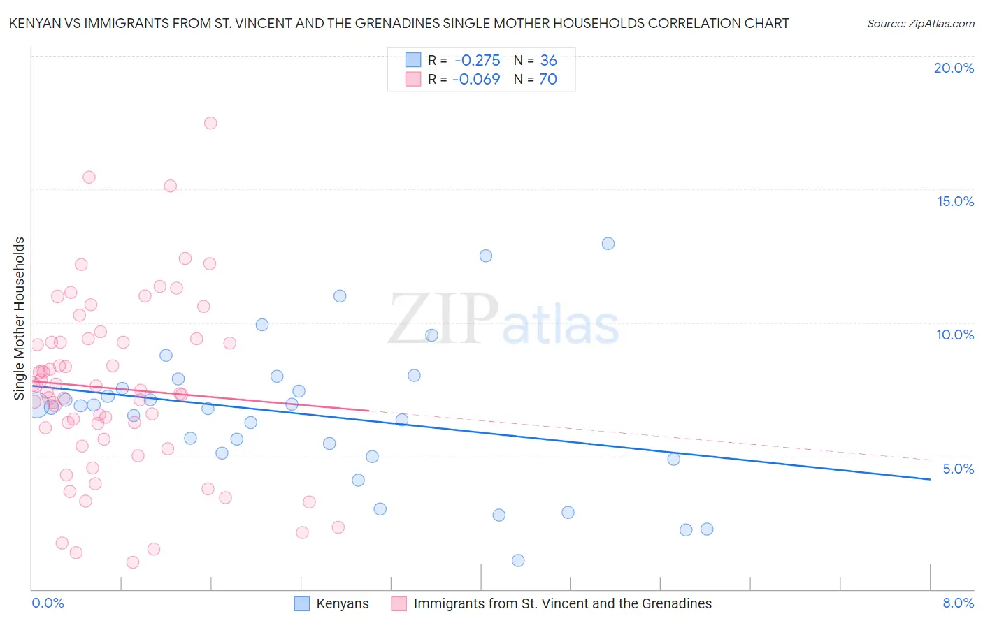 Kenyan vs Immigrants from St. Vincent and the Grenadines Single Mother Households